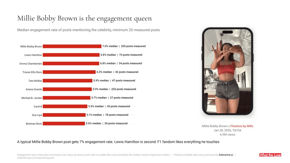 Sample slide: Millie Bobby Brown is the engagement queen